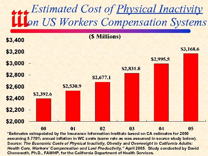 Estimated Cost of Physical Inactivity on US Workers Compensation Systems *Estimates extrapolated by the