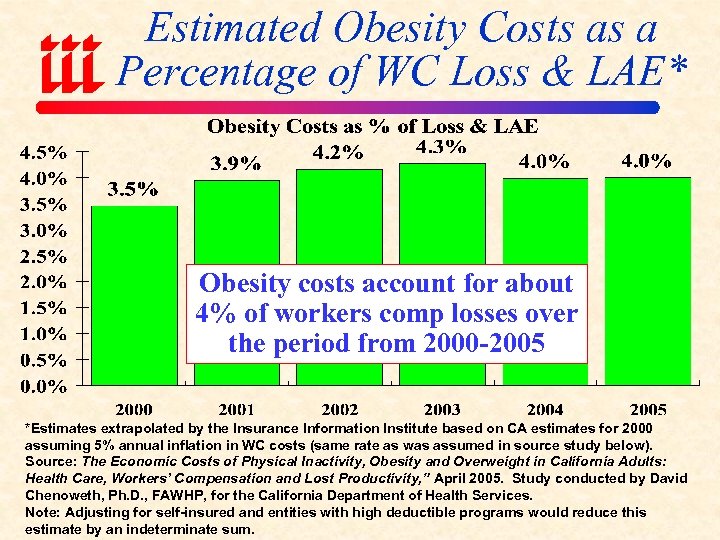 Estimated Obesity Costs as a Percentage of WC Loss & LAE* Obesity costs account
