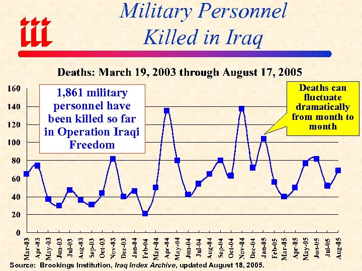 Military Personnel Killed in Iraq 1, 861 military personnel have been killed so far