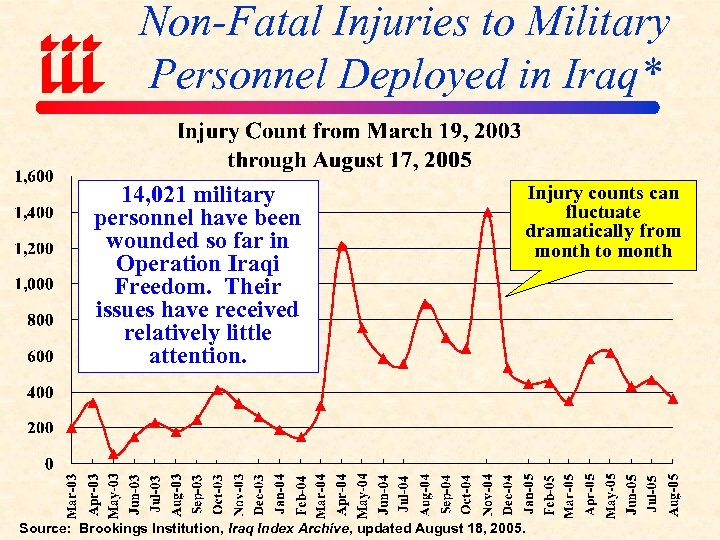 Non-Fatal Injuries to Military Personnel Deployed in Iraq* 14, 021 military personnel have been