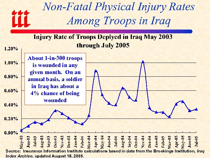 Non-Fatal Physical Injury Rates Among Troops in Iraq About 1 -in-300 troops is wounded