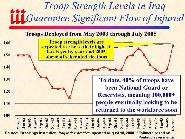 Troop Strength Levels in Iraq Guarantee Significant Flow of Injured Troop strength levels are