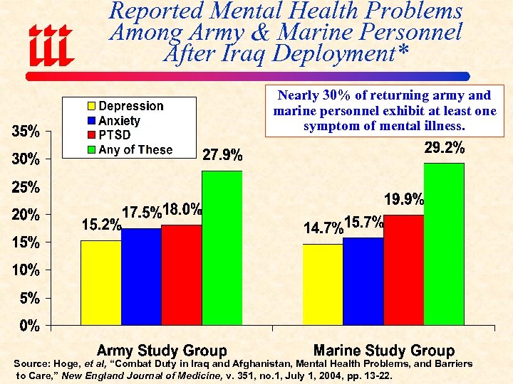 Reported Mental Health Problems Among Army & Marine Personnel After Iraq Deployment* Nearly 30%