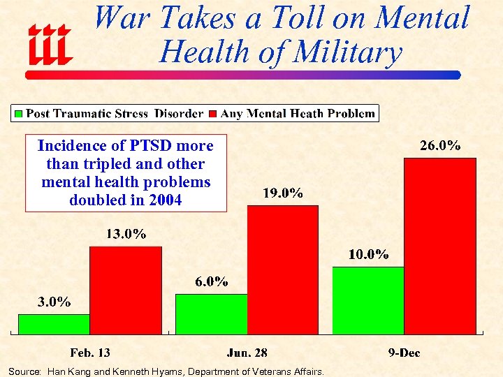 War Takes a Toll on Mental Health of Military Incidence of PTSD more than