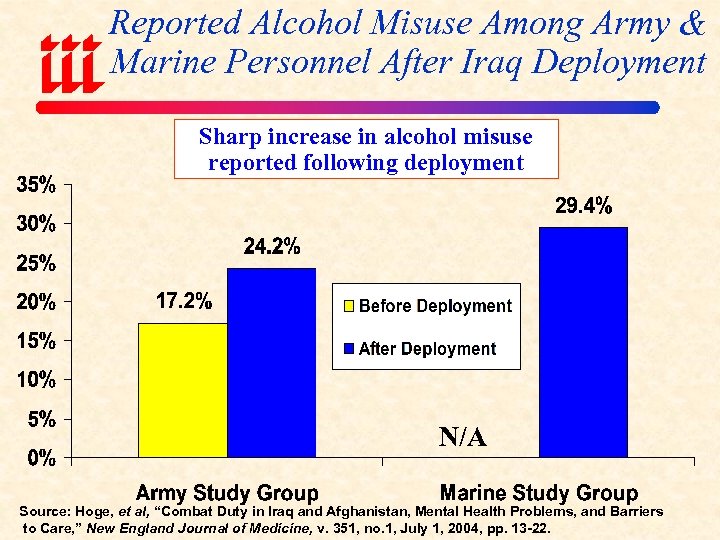 Reported Alcohol Misuse Among Army & Marine Personnel After Iraq Deployment Sharp increase in