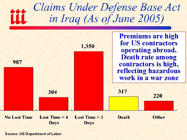 Claims Under Defense Base Act in Iraq (As of June 2005) Premiums are high