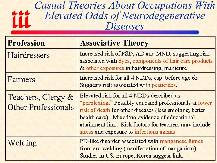 Casual Theories About Occupations With Elevated Odds of Neurodegenerative Diseases Profession Hairdressers Associative Theory