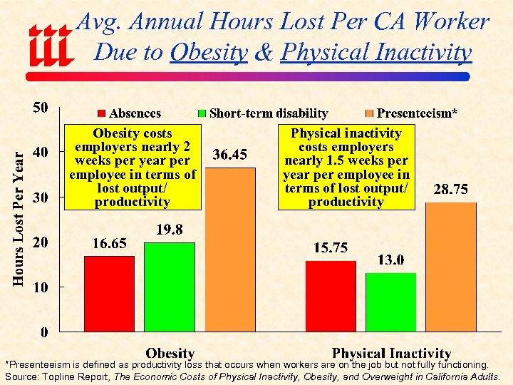 Avg. Annual Hours Lost Per CA Worker Due to Obesity & Physical Inactivity Obesity