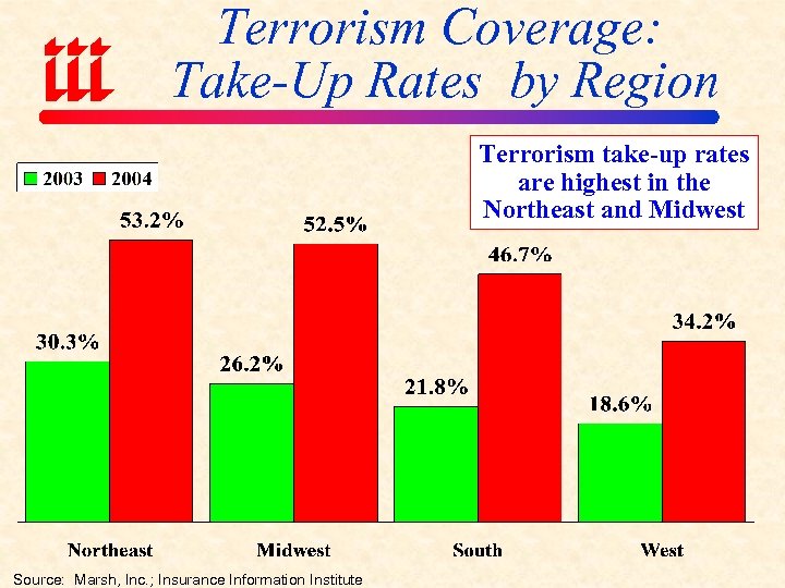 Terrorism Coverage: Take-Up Rates by Region Terrorism take-up rates are highest in the Northeast