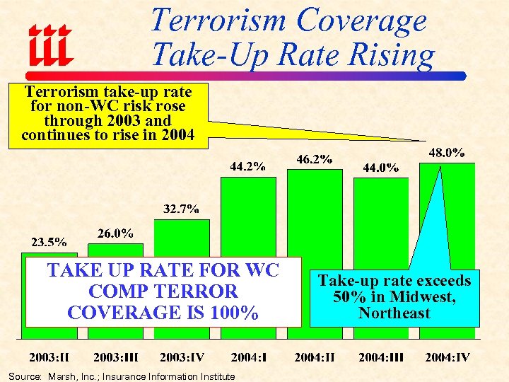 Terrorism Coverage Take-Up Rate Rising Terrorism take-up rate for non-WC risk rose through 2003