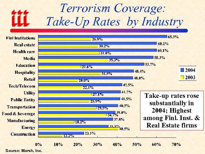 Terrorism Coverage: Take-Up Rates by Industry Take-up rates rose substantially in 2004; Highest among