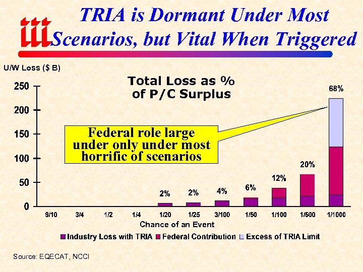 TRIA is Dormant Under Most Scenarios, but Vital When Triggered U/W Loss ($ B)