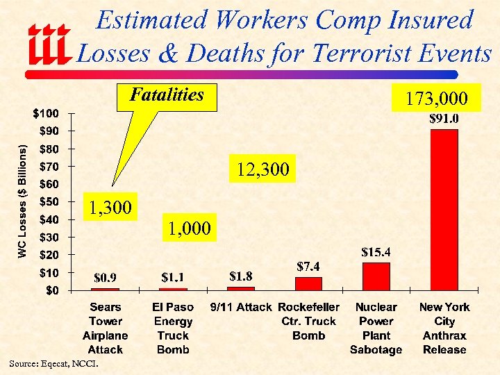 Estimated Workers Comp Insured Losses & Deaths for Terrorist Events Fatalities 173, 000 12,