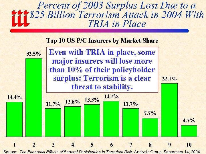 Percent of 2003 Surplus Lost Due to a $25 Billion Terrorism Attack in 2004