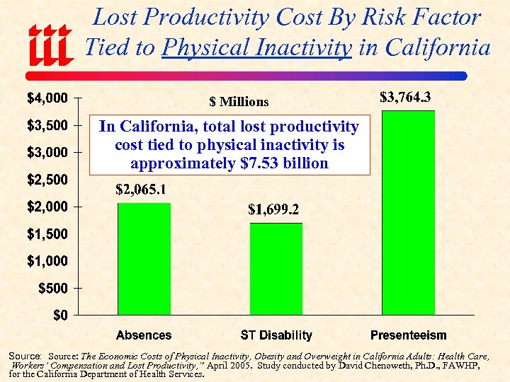 Lost Productivity Cost By Risk Factor Tied to Physical Inactivity in California $ Millions
