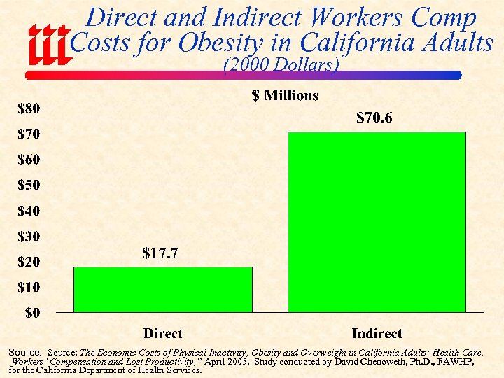 Direct and Indirect Workers Comp Costs for Obesity in California Adults (2000 Dollars) Source: