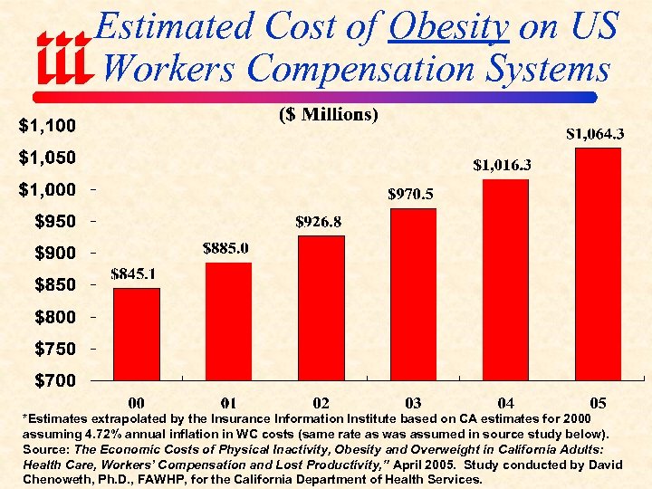Estimated Cost of Obesity on US Workers Compensation Systems *Estimates extrapolated by the Insurance