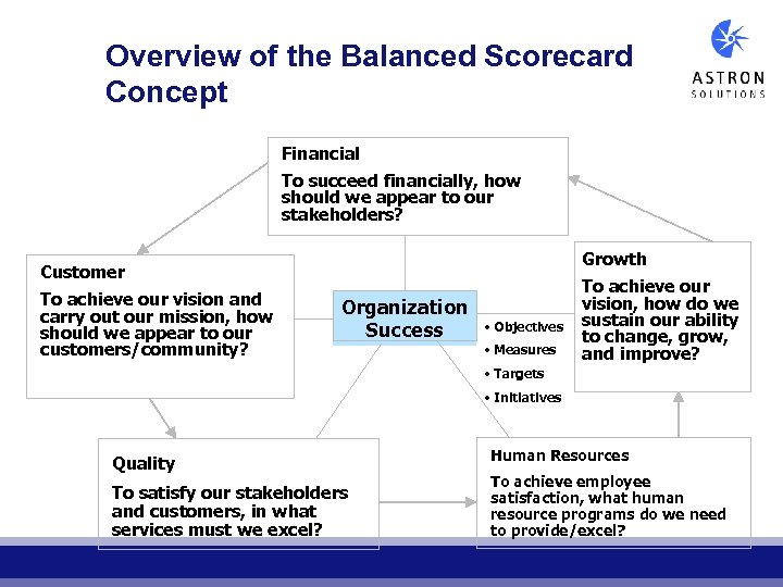 Overview of the Balanced Scorecard Concept Financial To succeed financially, how should we appear