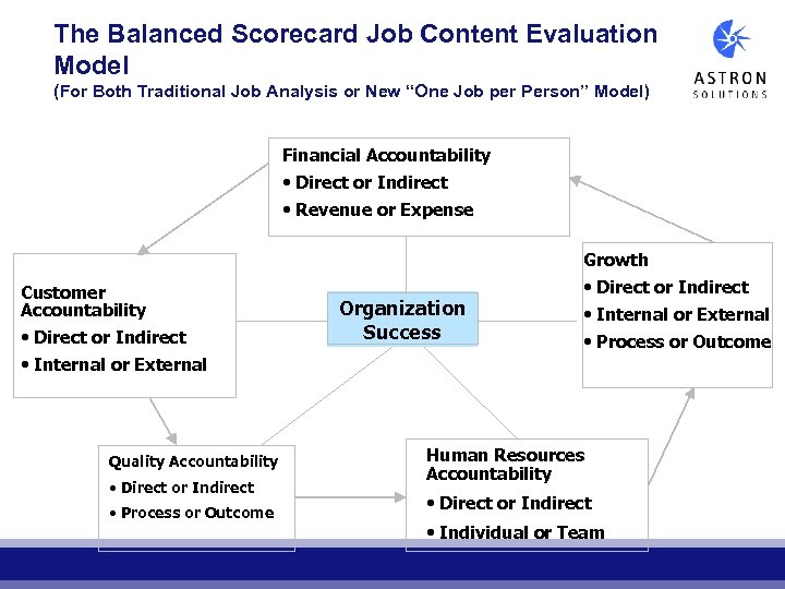 The Balanced Scorecard Job Content Evaluation Model (For Both Traditional Job Analysis or New