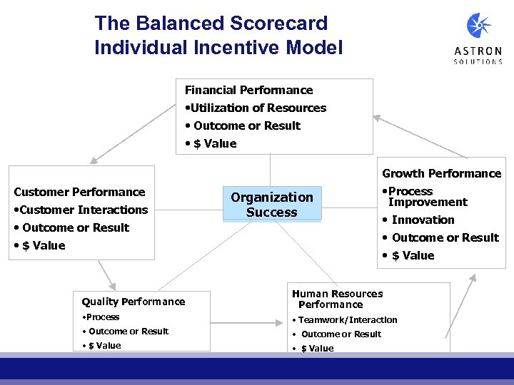 The Balanced Scorecard Individual Incentive Model Financial Performance • Utilization of Resources • Outcome
