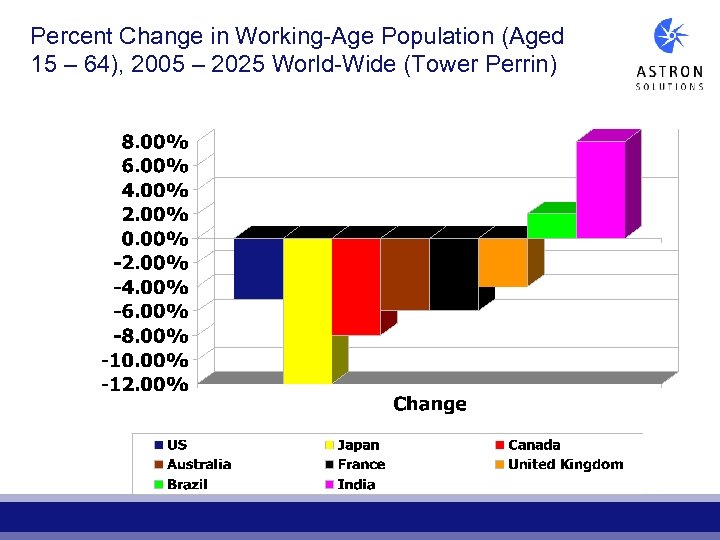 Percent Change in Working-Age Population (Aged 15 – 64), 2005 – 2025 World-Wide (Tower