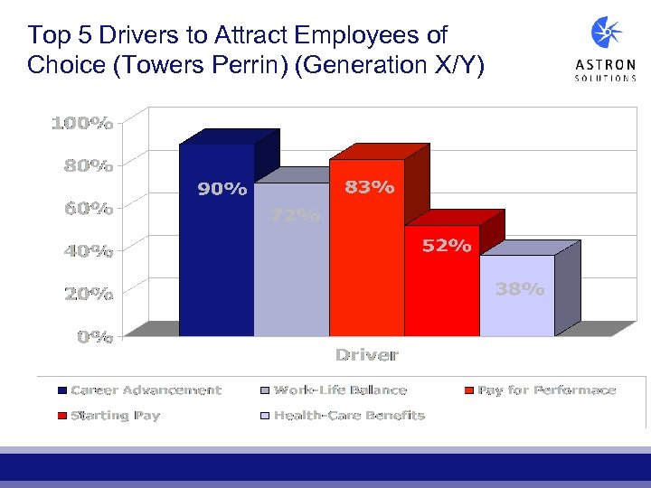 Top 5 Drivers to Attract Employees of Choice (Towers Perrin) (Generation X/Y) 