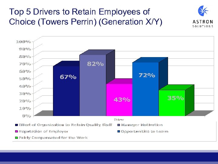 Top 5 Drivers to Retain Employees of Choice (Towers Perrin) (Generation X/Y) 