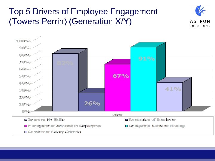 Top 5 Drivers of Employee Engagement (Towers Perrin) (Generation X/Y) 