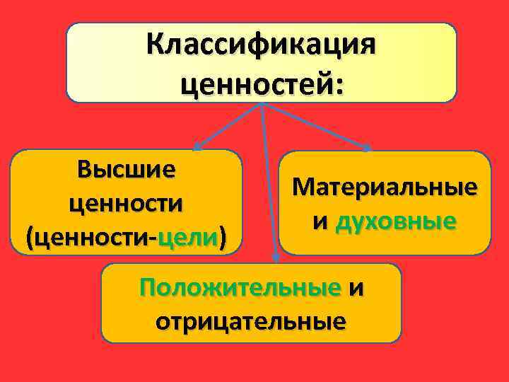 Материальные цели. Классификация человеческих ценностей. Положительные и отрицательные ценности. Положительные ценности. Классификация духовных ценностей.