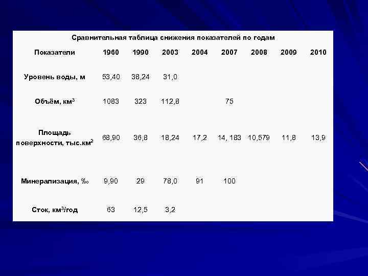 Сравнительная таблица снижения показателей по годам Показатели 1960 1990 2003 2004 Уровень воды, м