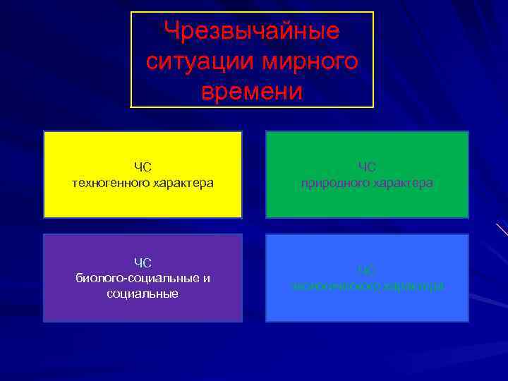 Чрезвычайные ситуации мирного времени ЧС техногенного характера ЧС природного характера ЧС биолого-социальные и социальные