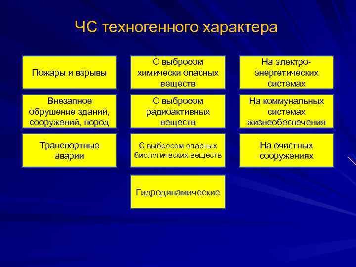 ЧС техногенного характера Пожары и взрывы С выбросом химически опасных веществ На электроэнергетических системах
