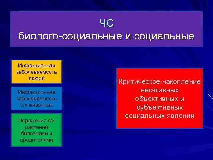 ЧС биолого-социальные и социальные Инфекционная заболеваемость людей Инфекционная заболеваемость с/х животных Поражение с/х растений