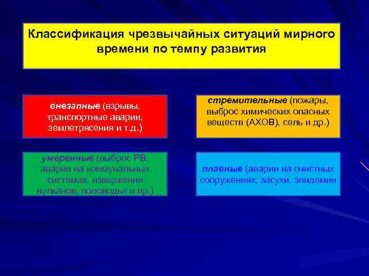 Классификация чрезвычайных ситуаций мирного времени по темпу развития внезапные (взрывы, транспортные аварии, землетрясения и