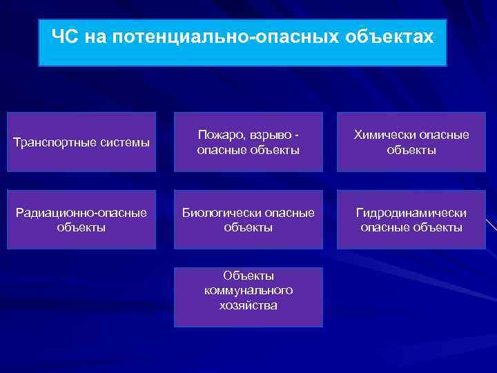ЧС на потенциально-опасных объектах Транспортные системы Пожаро, взрыво опасные объекты Химически опасные объекты Радиационно-опасные