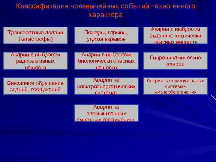 Классификация чрезвычайных событий техногенного характера Транспортные аварии (катастрофы) Пожары, взрывы, угроза взрывов Аварии с