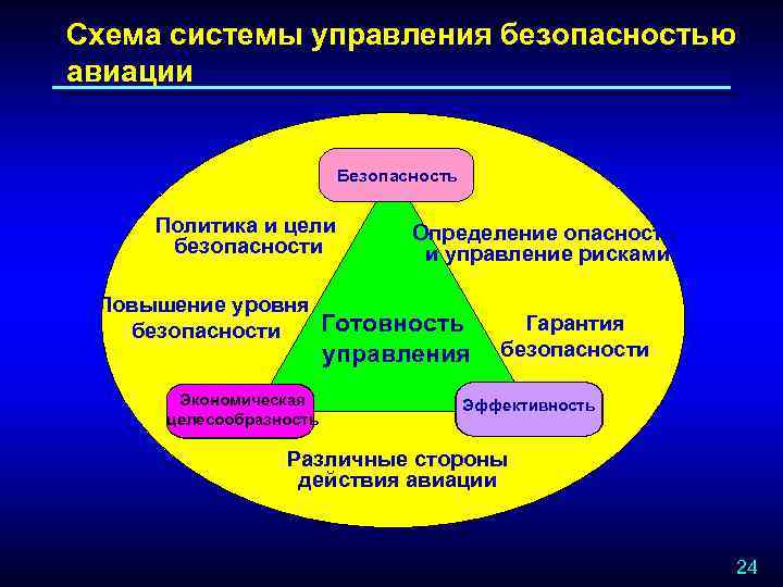 Схема системы управления безопасностью авиации Безопасность Политика и цели безопасности Определение опасности и управление