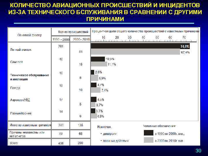 КОЛИЧЕСТВО АВИАЦИОННЫХ ПРОИСШЕСТВИЙ И ИНЦИДЕНТОВ ИЗ-ЗА ТЕХНИЧЕСКОГО БСЛУЖИВАНИЯ В СРАВНЕНИИ С ДРУГИМИ ПРИЧИНАМИ 30