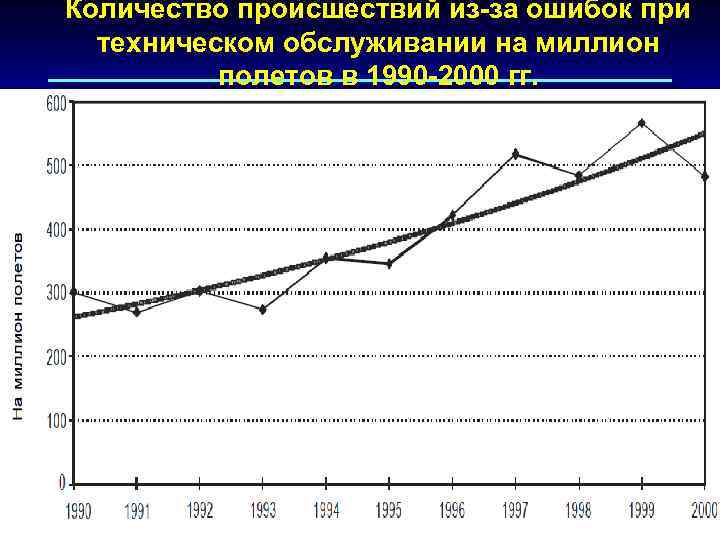 Количество происшествий из-за ошибок при техническом обслуживании на миллион полетов в 1990 -2000 гг.