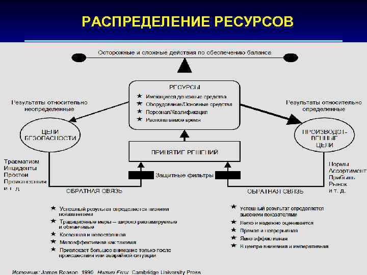 Процесс распределения ресурсов