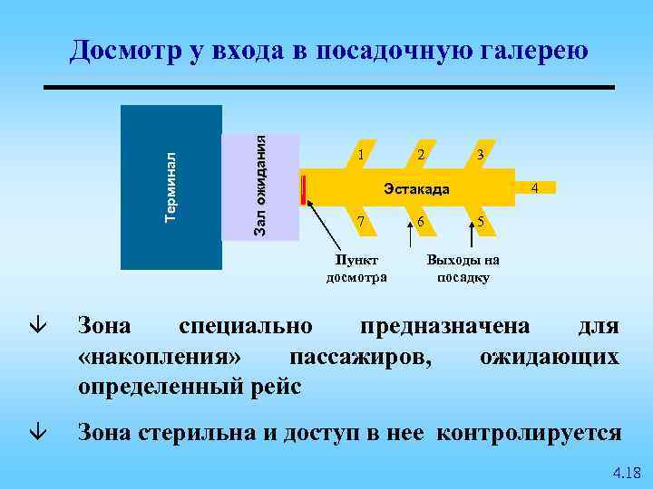 Зал ожидания Терминал Досмотр у входа в посадочную галерею 1 2 3 4 Эстакада