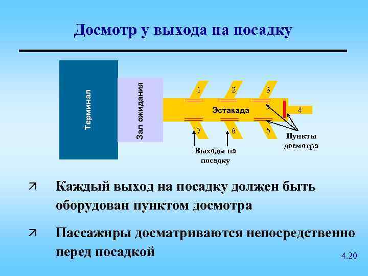 Зал ожидания Терминал Досмотр у выхода на посадку 1 2 3 4 Эстакада 7