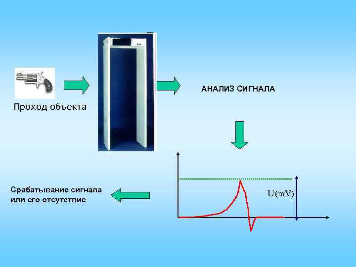 Uniform field АНАЛИЗ СИГНАЛА Проход объекта Срабатывание сигнала или его отсутствие U(m. V) 