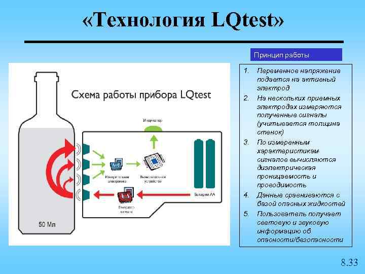  «Технология LQtest» Принцип работы 1. 2. 3. 4. 5. Переменное напряжение подается на