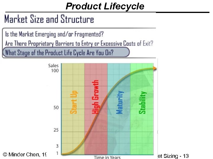 Product Lifecycle © Minder Chen, 1996 -2017 Market Sizing - 13 