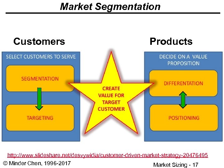 Market Segmentation Customers Products http: //www. slideshare. net/desvywidia/customer-driven-market-strategy-20476495 © Minder Chen, 1996 -2017 Market