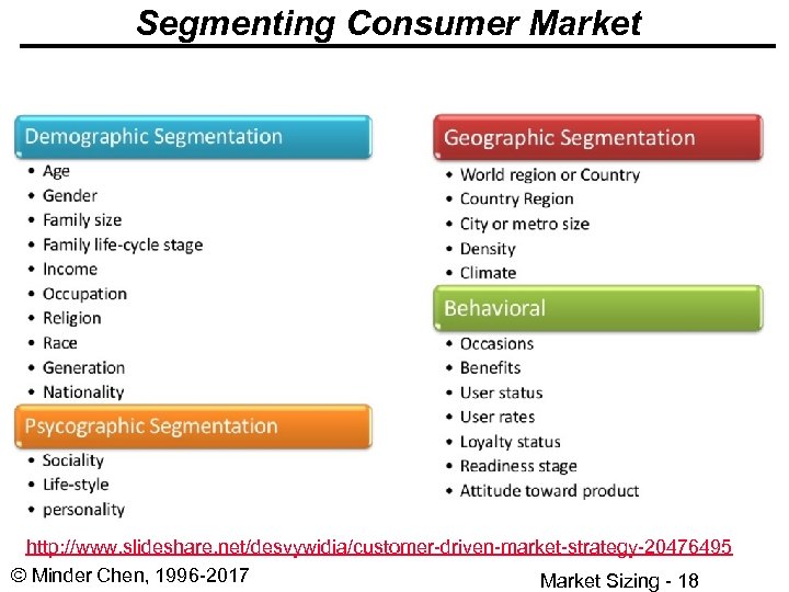 Segmenting Consumer Market http: //www. slideshare. net/desvywidia/customer-driven-market-strategy-20476495 © Minder Chen, 1996 -2017 Market Sizing