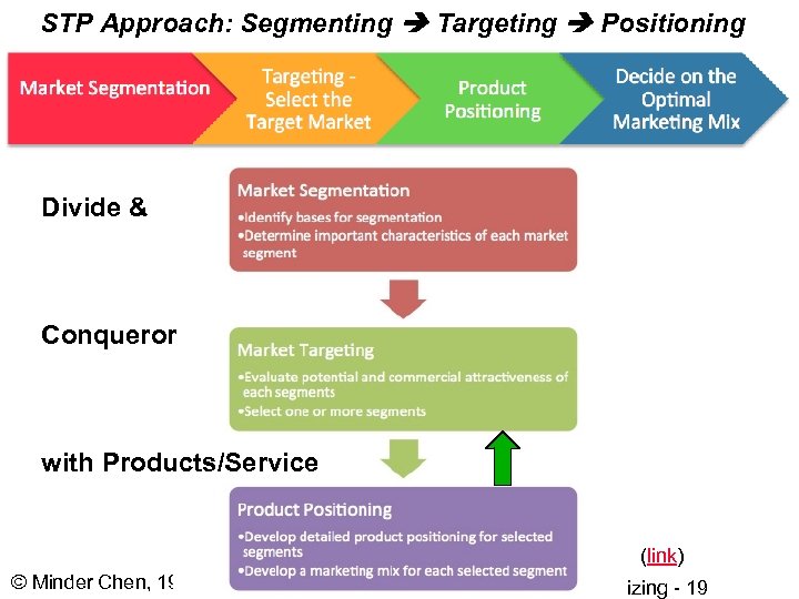 STP Approach: Segmenting Targeting Positioning Divide & Conqueror with Products/Service (link) © Minder Chen,