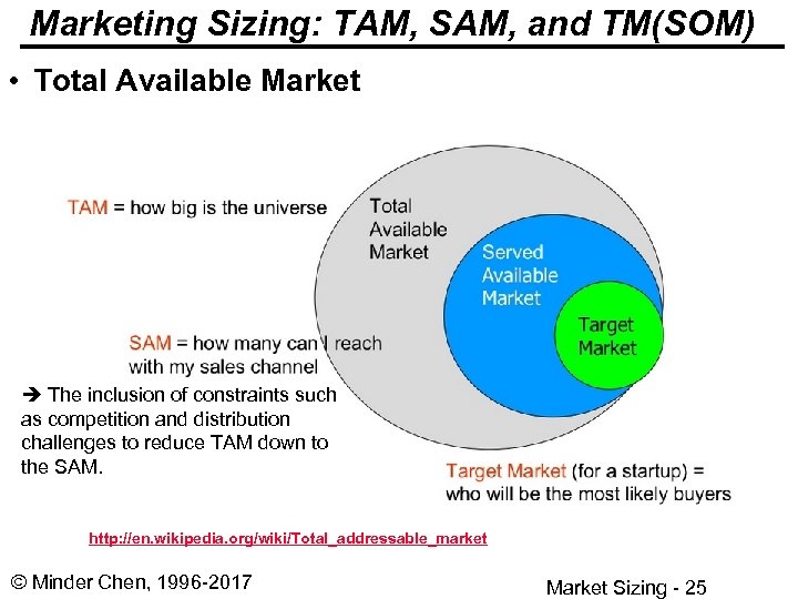 Marketing Sizing: TAM, SAM, and TM(SOM) • Total Available Market The inclusion of constraints