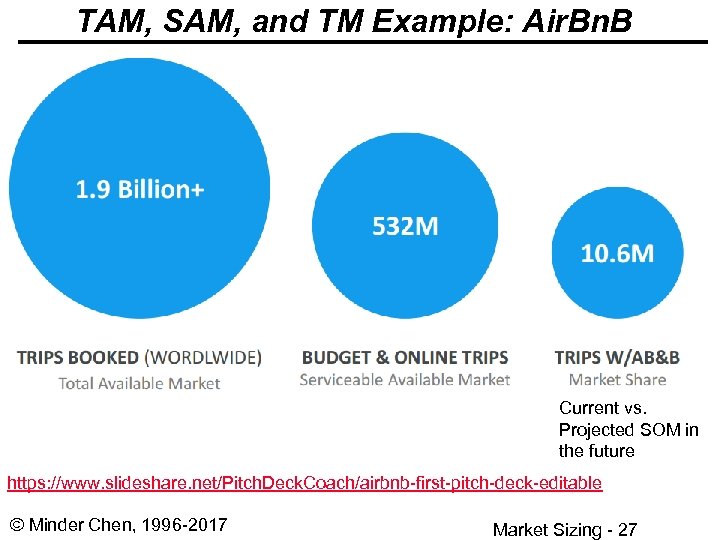 TAM, SAM, and TM Example: Air. Bn. B Current vs. Projected SOM in the